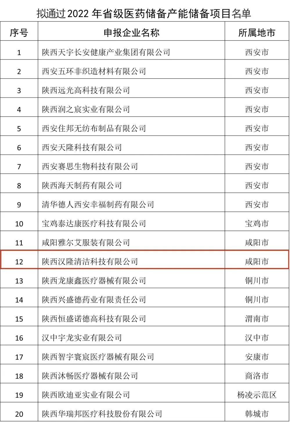 陜西漢隆入選“省級(jí)醫(yī)藥儲(chǔ)備企業(yè)”！